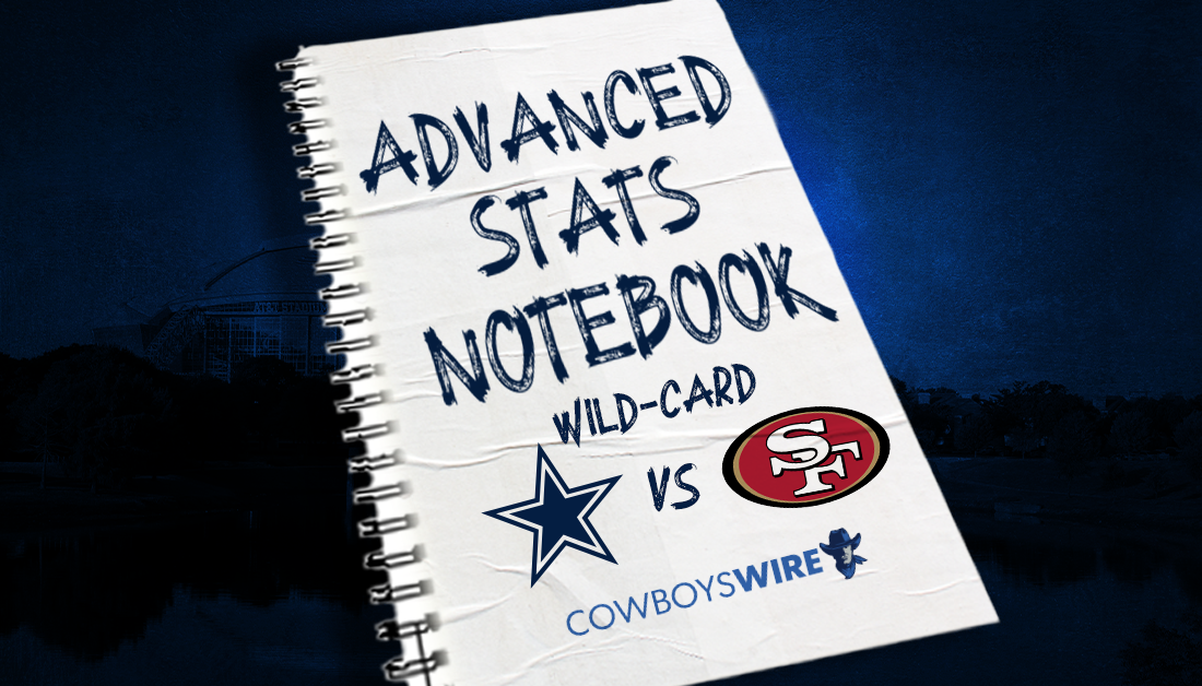 Advanced stats say surging 49ers present formidable foe for Cowboys
