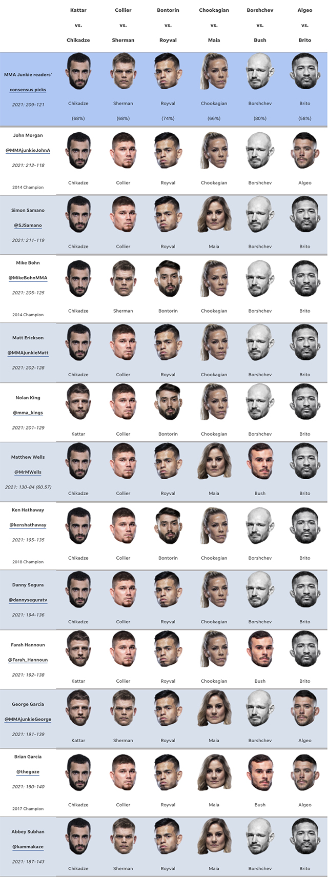UFC on ESPN 32 predictions: Who’s picking Calvin Kattar to upset Giga Chikadze?