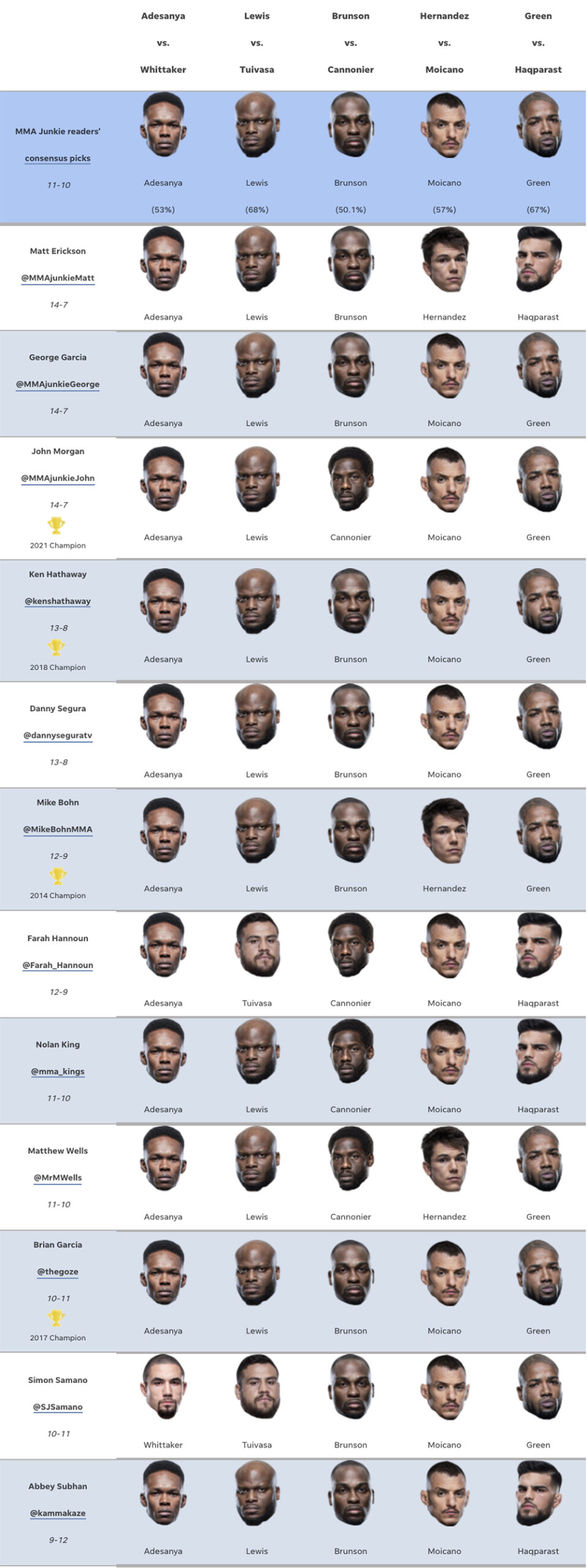 UFC 271 predictions: Who’s picking Robert Whittaker to get title back from Israel Adesanya?