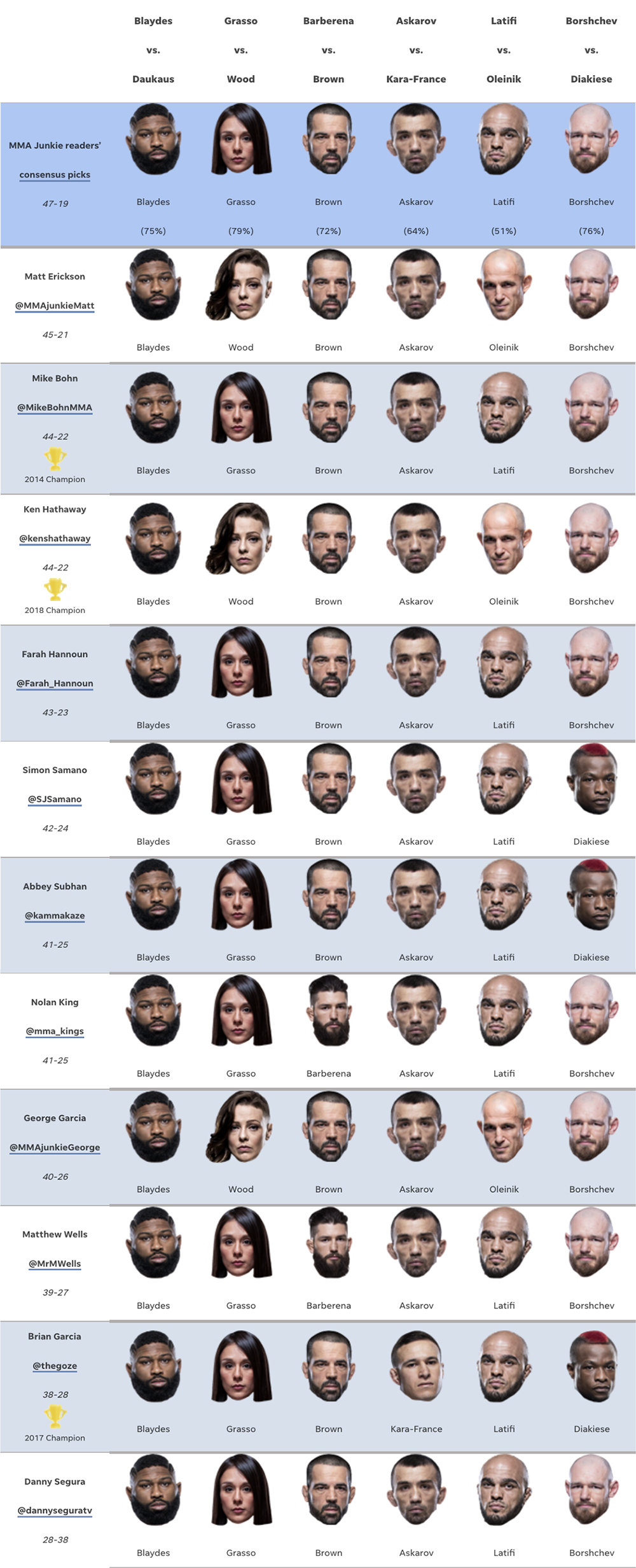 UFC on ESPN 33 predictions: Who’s our lone unanimous pick in Columbus?