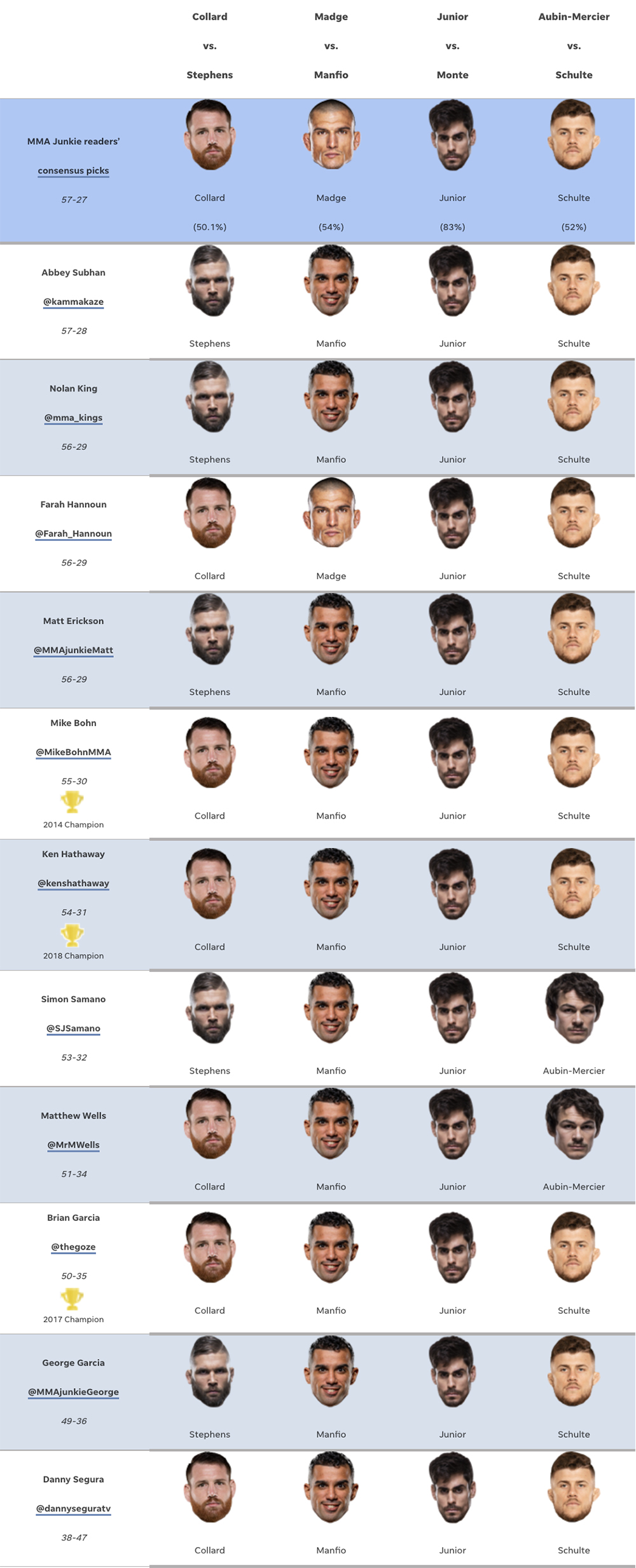 PFL 2022, Week 1 predictions: Who’s picking Jeremy Stephens in his PFL debut vs. Clay Collard?
