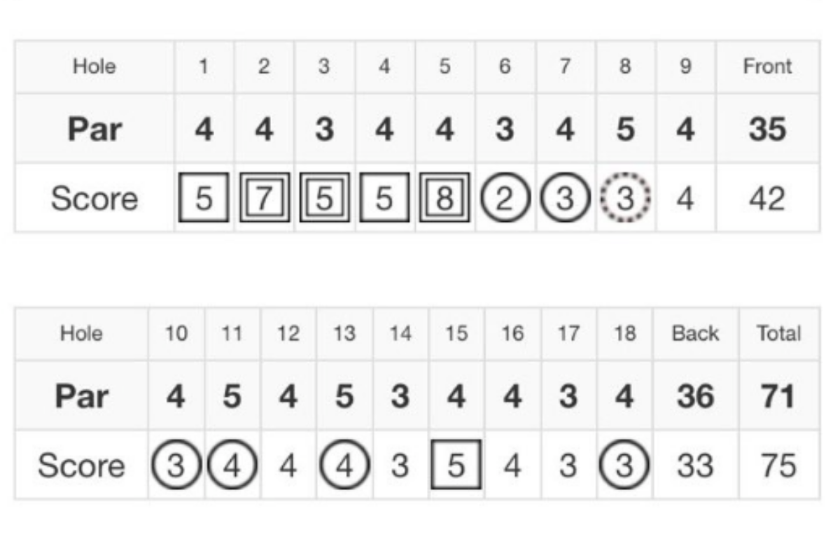 Golf Yahtzee: Mini-tour player makes at least one birdie, bogey, double, triple, quad for best 75 you’ll ever see