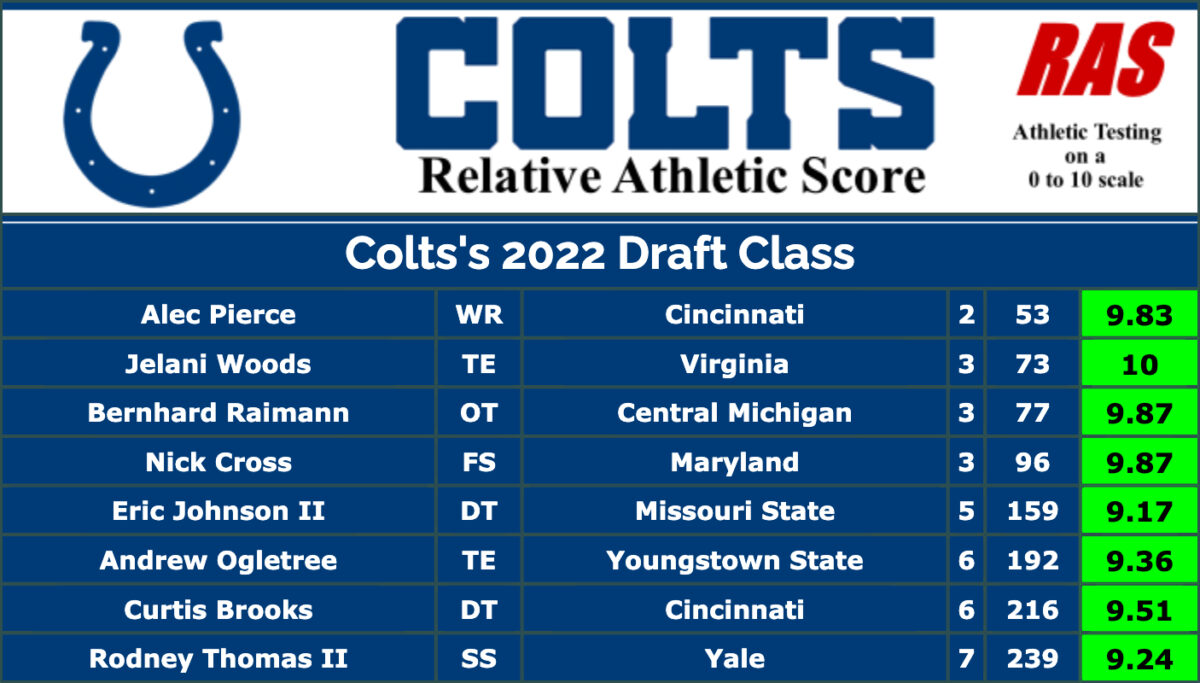 RAS scores for Colts’ 2022 draft class