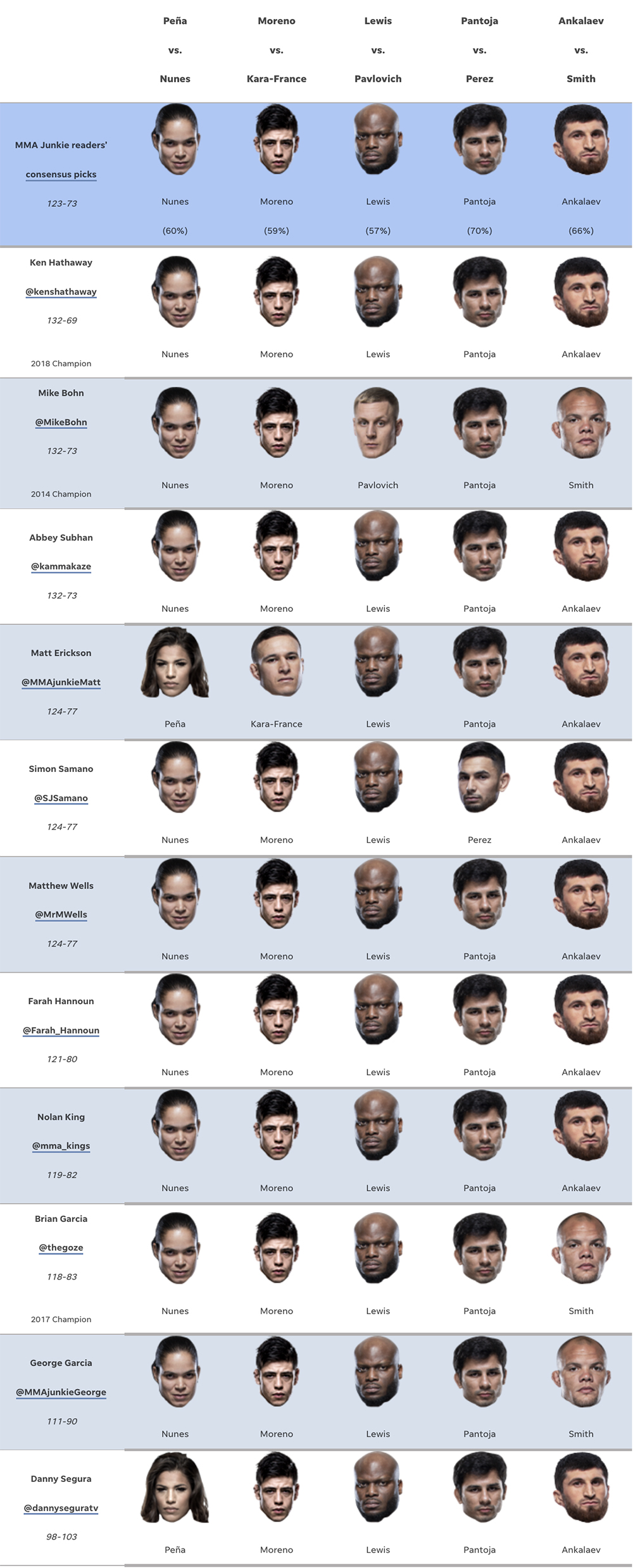UFC 277 predictions: Who’s picking upsets in Peña vs. Nunes, Moreno vs. Kara-France title fights?