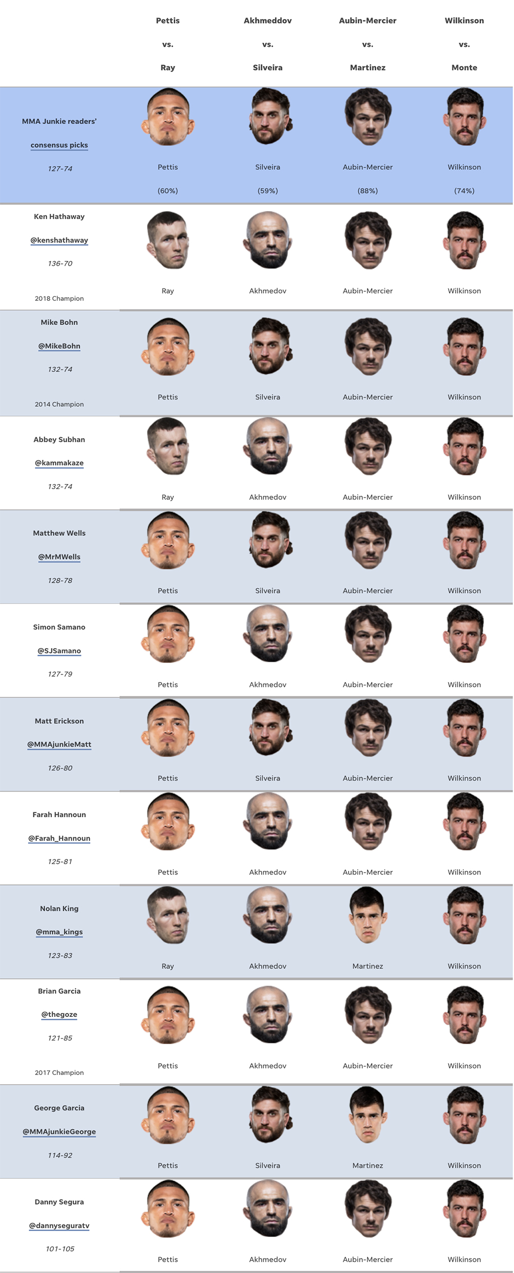 2022 PFL Playoffs 1 predictions: Can Stevie Ray upset Anthony Pettis again?