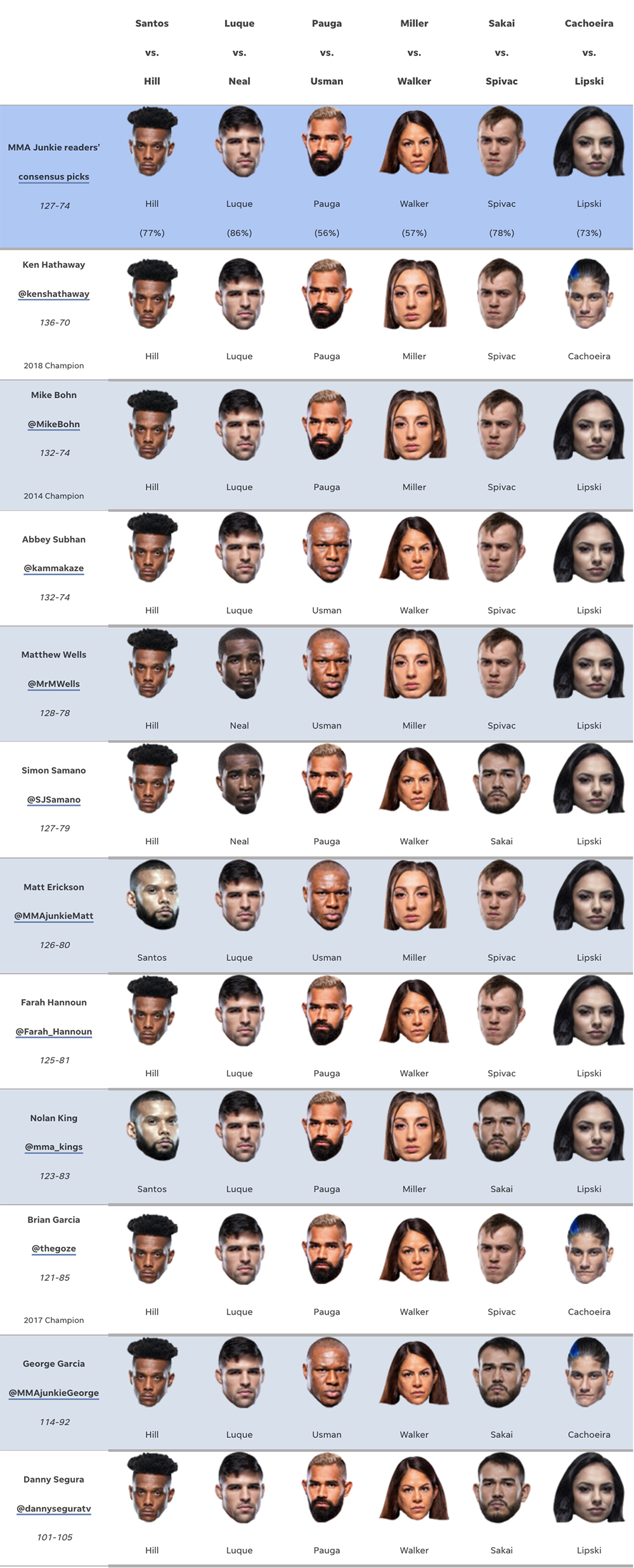 UFC on ESPN 40 predictions: Santos or Hill? And who will be next ‘TUF’ winners?