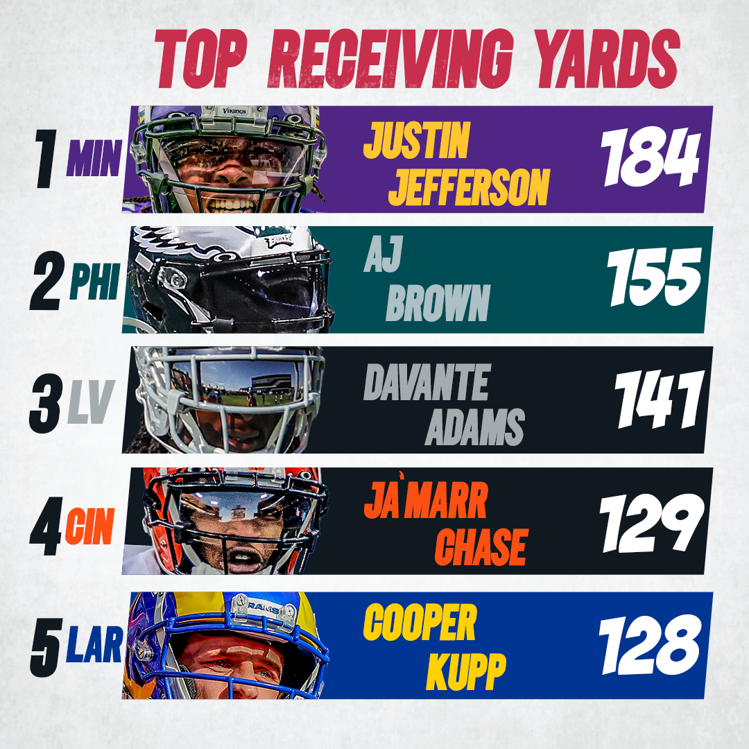 Justin Jefferson leads the NFL in receiving yards