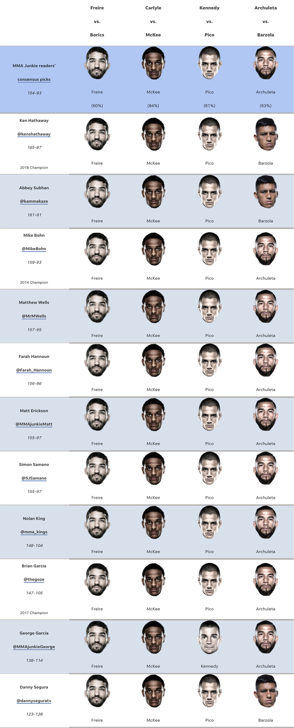Bellator 286 predictions: Two unanimous picks – but is Patricio Freire one of them?
