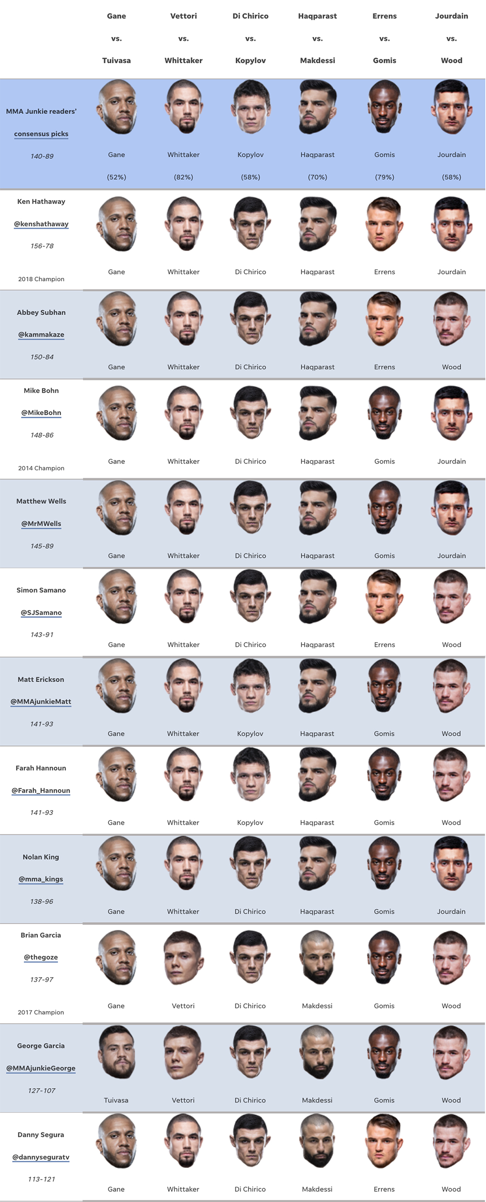 UFC Fight Night 209 predictions: Gane or Tuivasa, Whittaker or Vettori at historic Paris event?