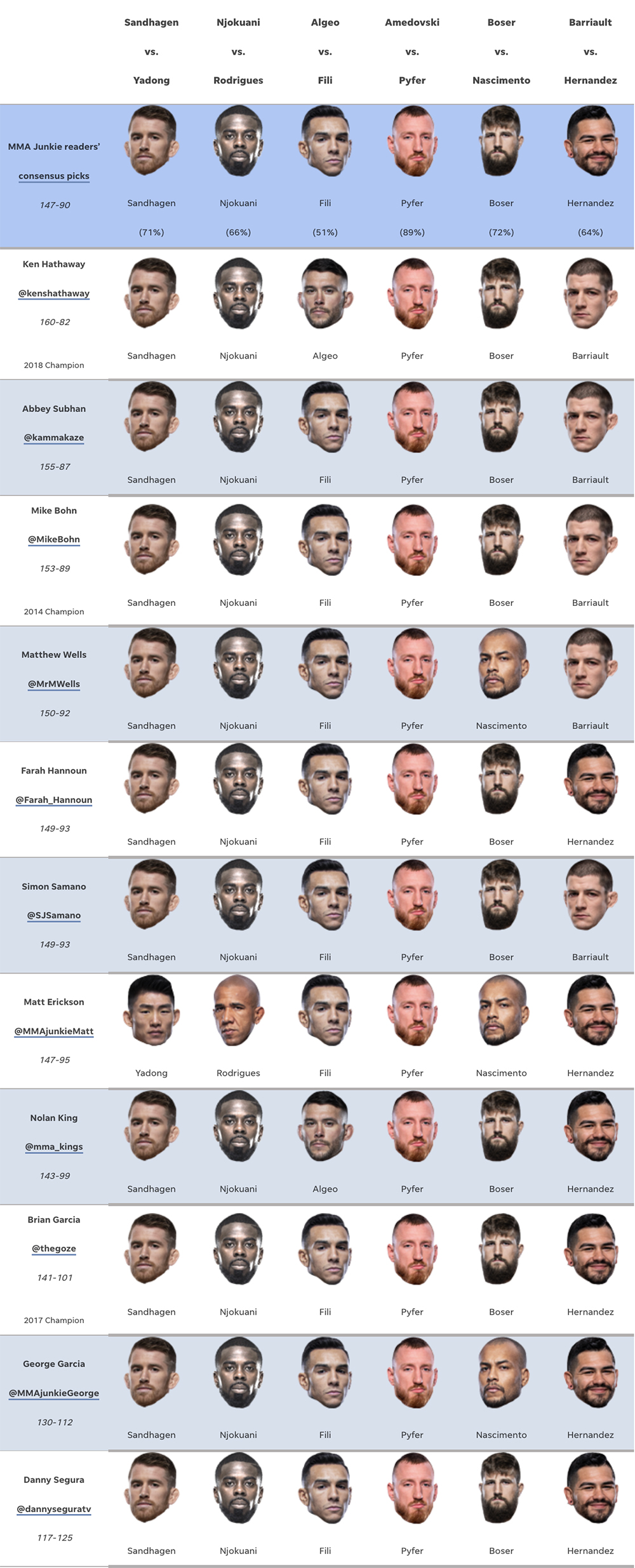 UFC Fight Night 210 predictions: Is anyone riding Yadong against Sandhagen?