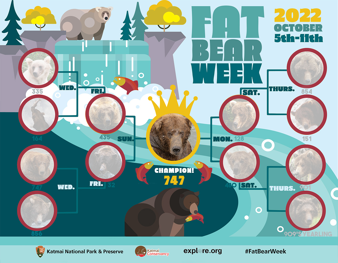 The Fat Bear Week 2022 bracket, showing bear 747 crowned as the winner.