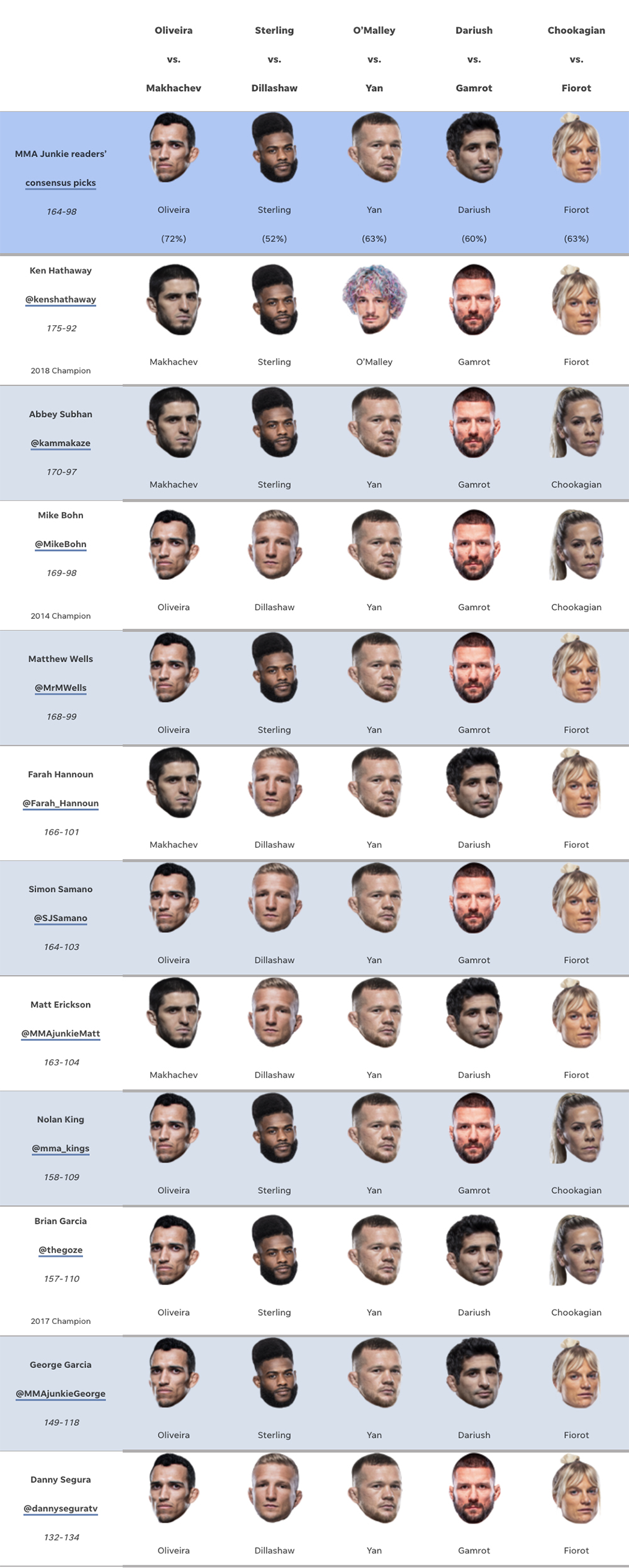 UFC 280 predictions: Who are we picking in two title fights in Abu Dhabi?