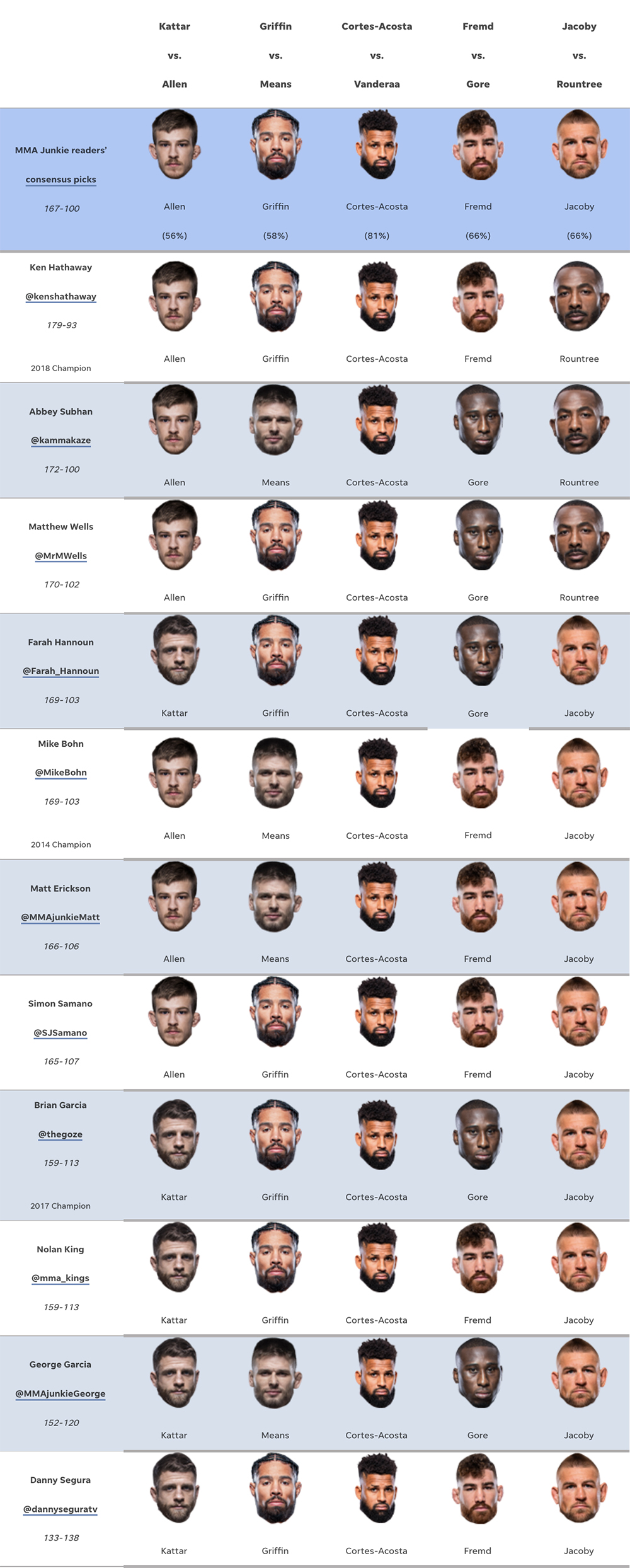 UFC Fight Night 213 predictions: Who’s picking Calvin Kattar to stop Arnold Allen’s run?