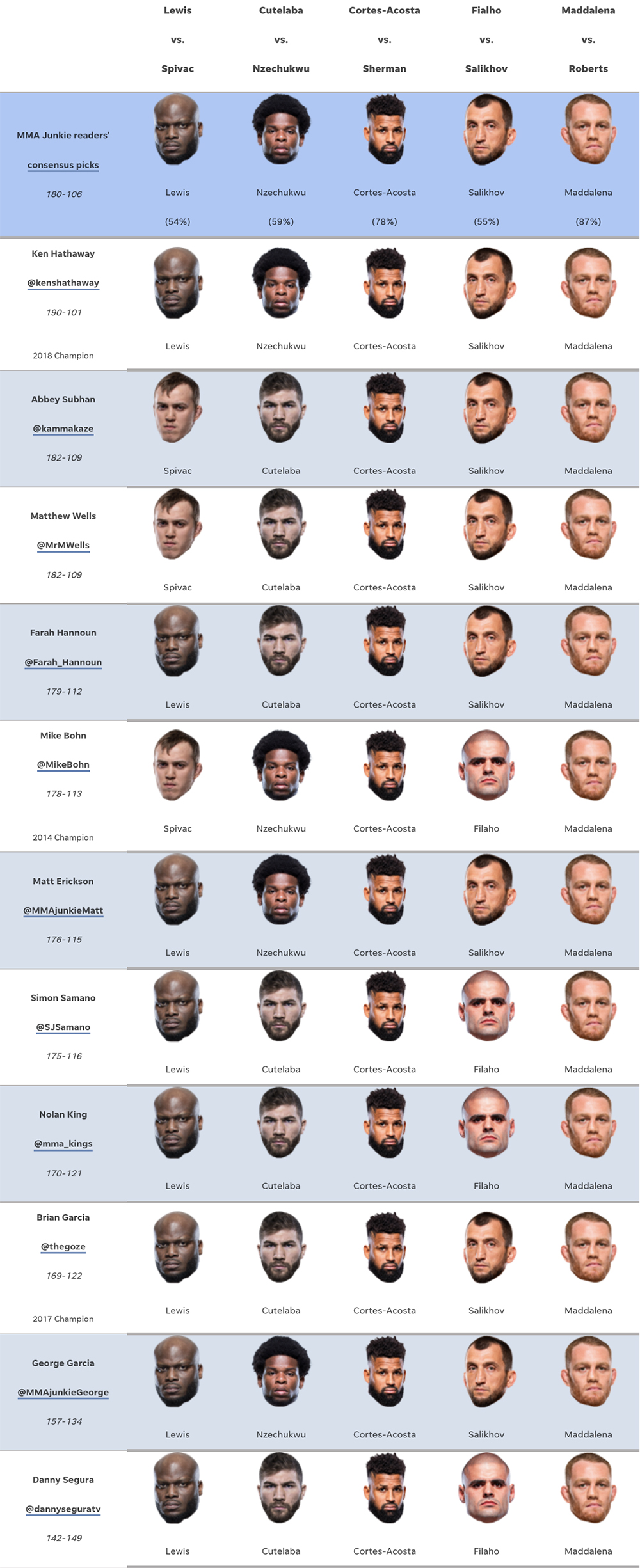 UFC Fight Night 215 predictions: Derrick Lewis or Serghei Spivac in heavyweight clash?