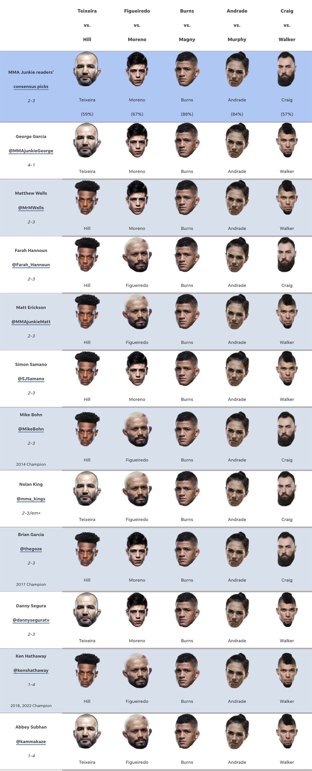 UFC 283 predictions: Who are we picking in Brazil’s two title fights?