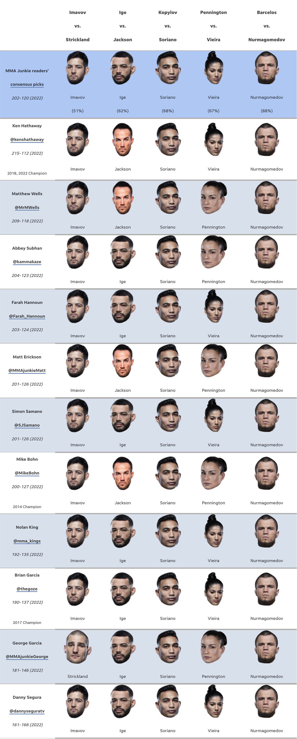 UFC Fight Night 217 predictions: Who’s picking Sean Strickland over Nassourdine Imavov on short notice?