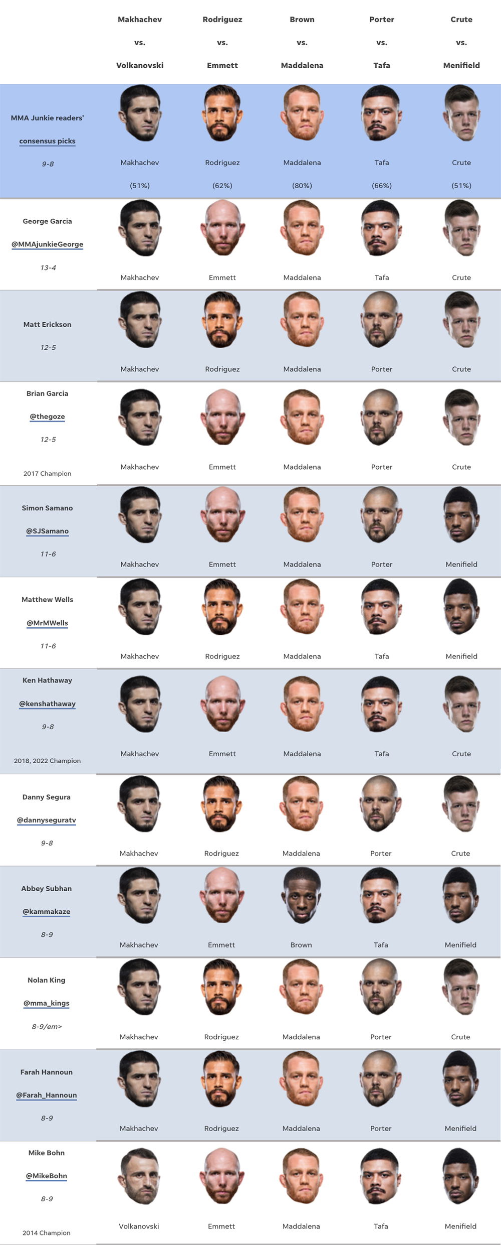 UFC 284 predictions: Who are we picking in two title fights in Australia?