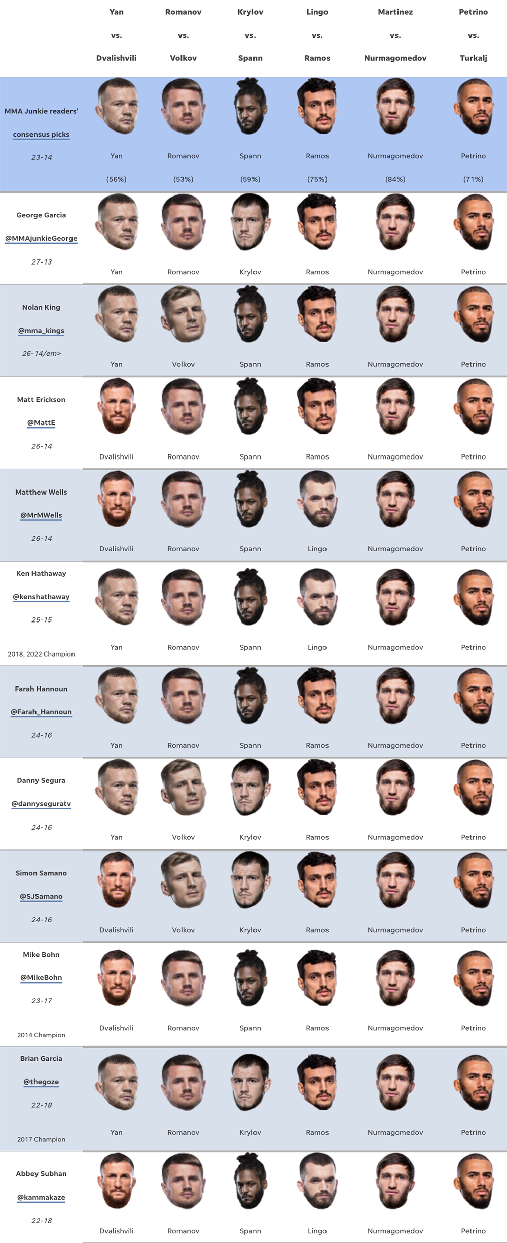 UFC Fight Night 221 predictions: Petr Yan or Merab Dvalishvili in heated rivalry?