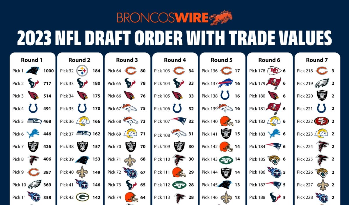 2023 NFL draft order and trade value chart