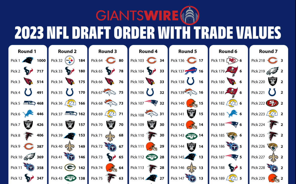 2023 NFL draft trade value chart: How much are Giants’ 10 picks worth?