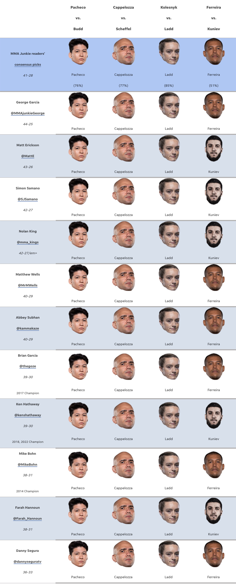 2023 PFL 2 predictions: Three unanimous picks to open women’s featherweight, heavyweight