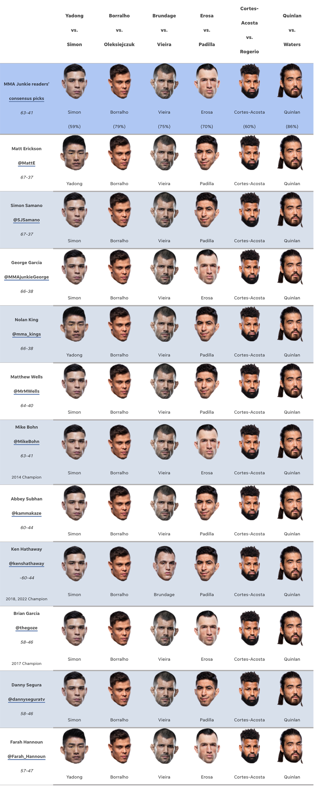 UFC Fight Night 223 predictions: See our three unanimous picks in Vegas