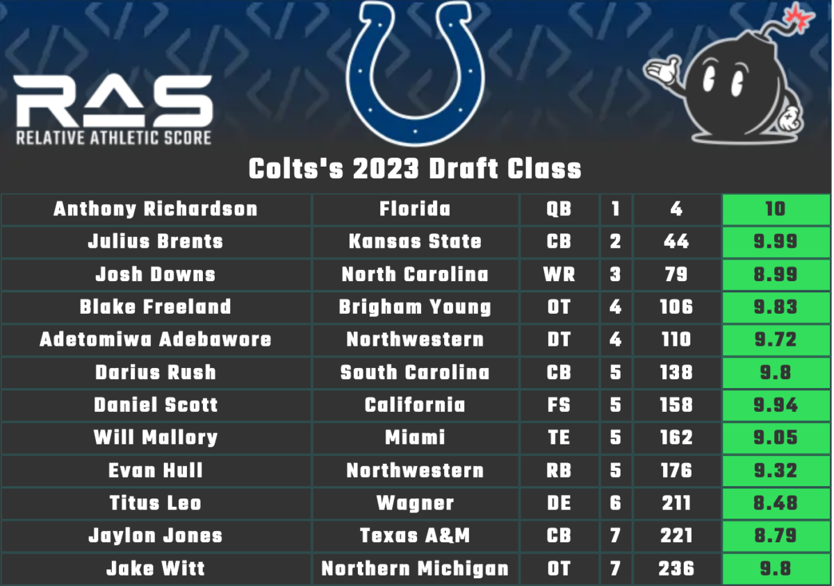 2023 NFL draft: RAS scores for Colts’ 12-man class