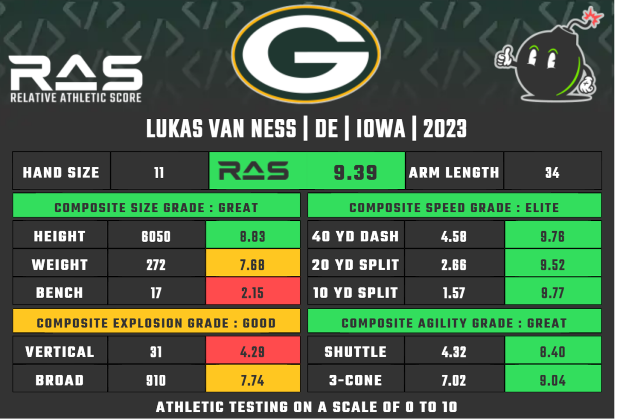 Packers connection with Relative Athletic Scores and the NFL Scouting Combine