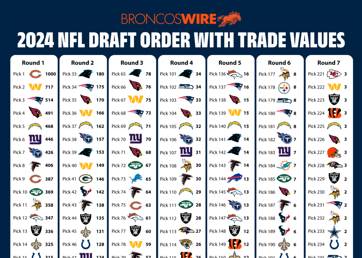 2024 NFL draft order and trade value chart