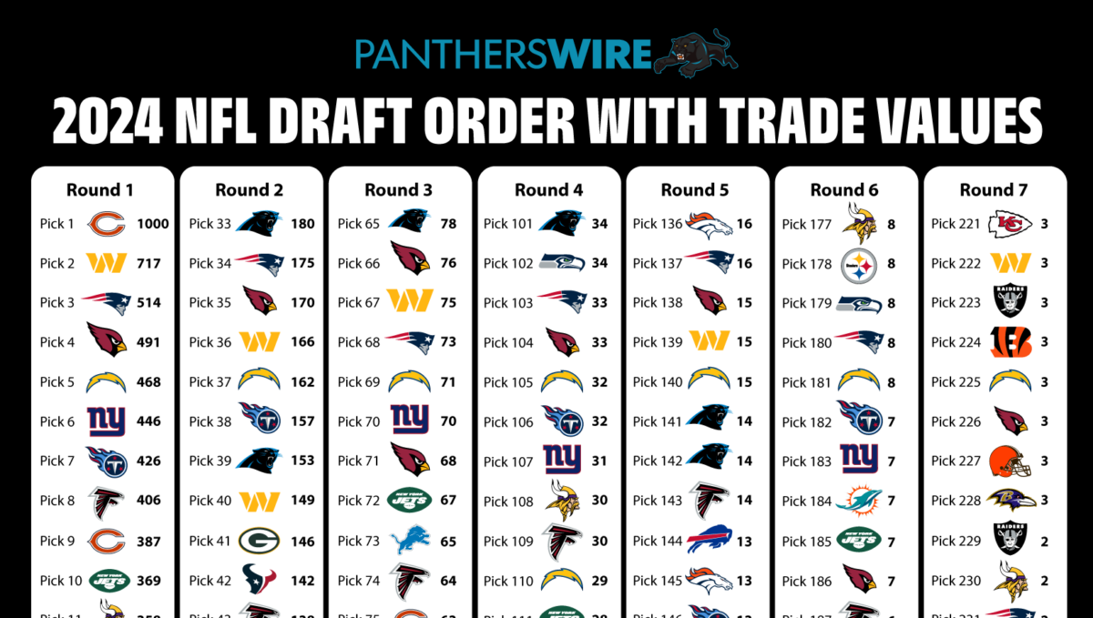 2024 NFL draft trade value chart