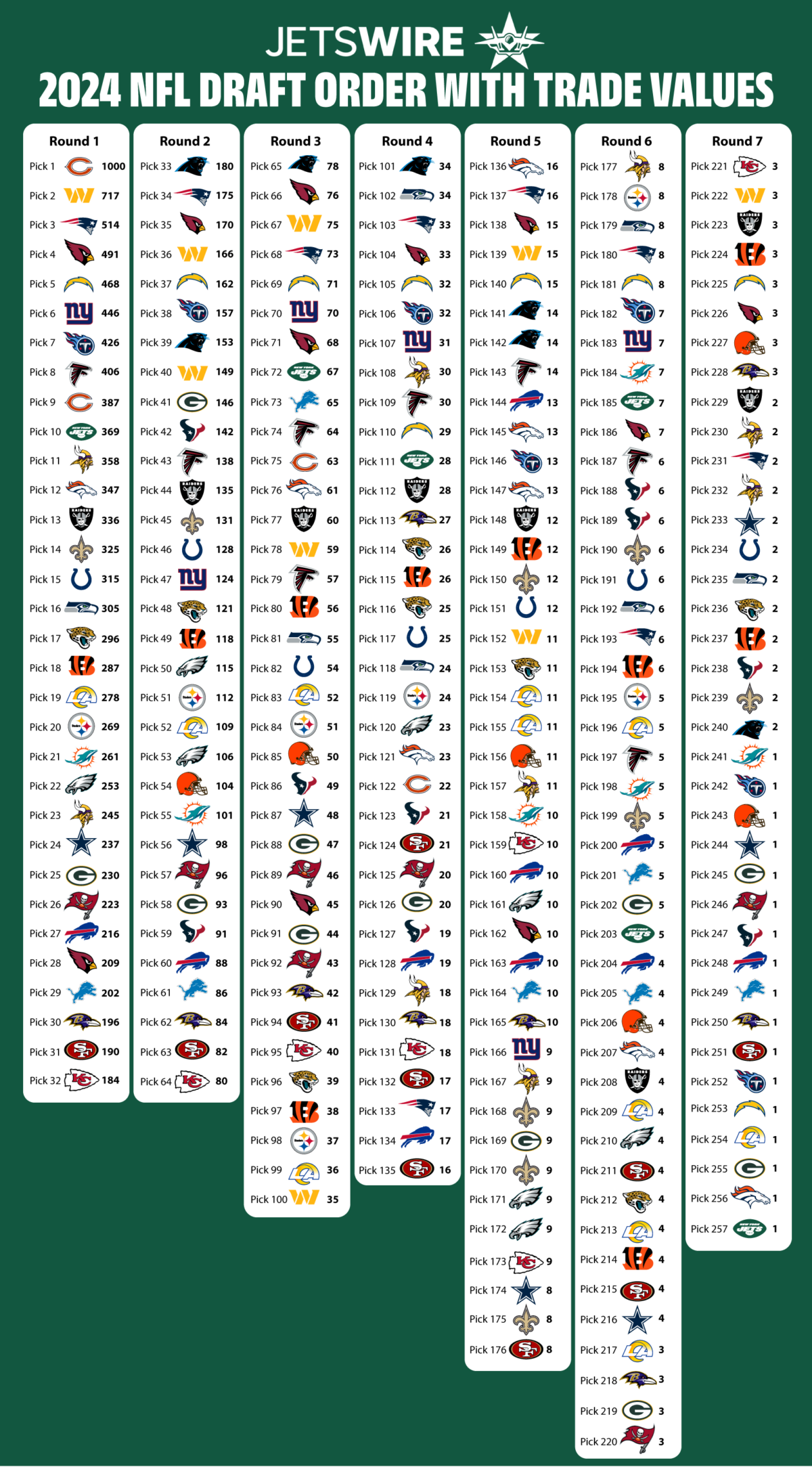2024 NFL Draft trade value chart