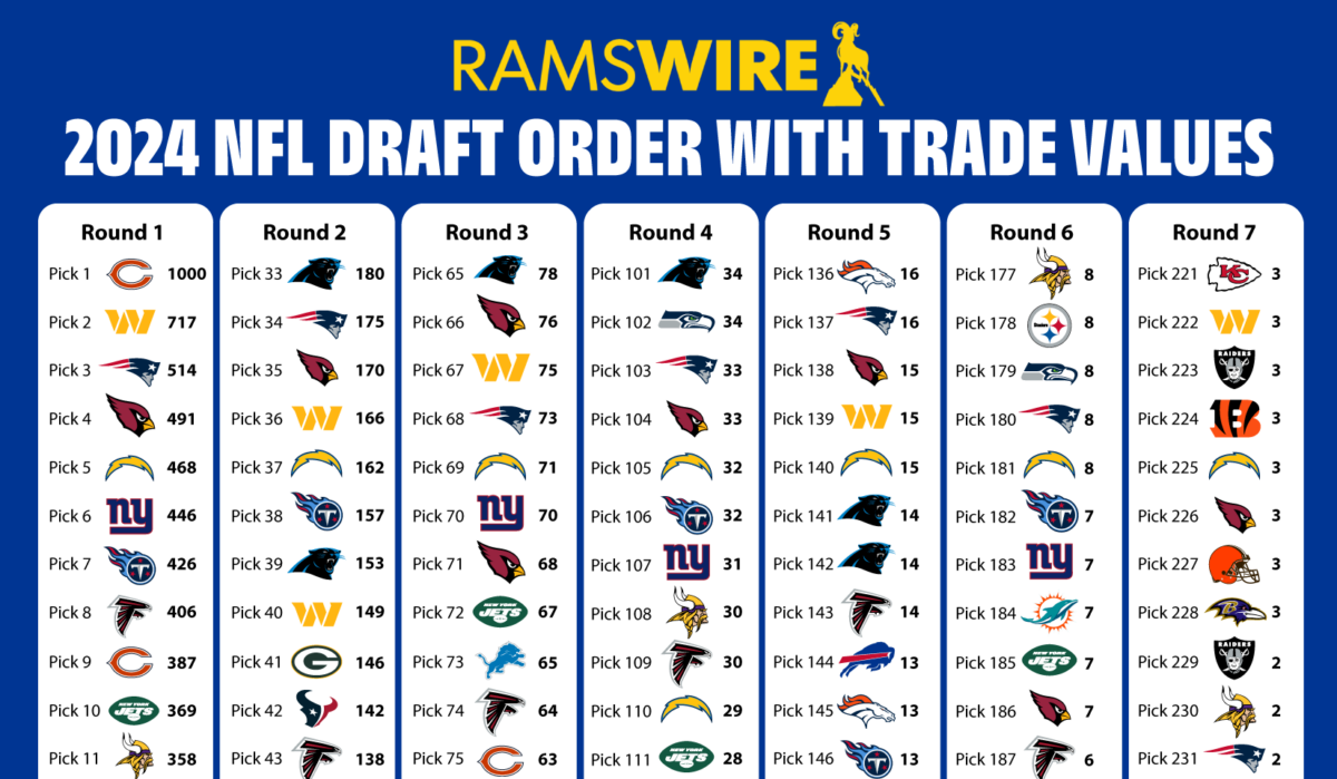 2024 NFL draft trade value chart: How much are Rams’ 11 picks worth?