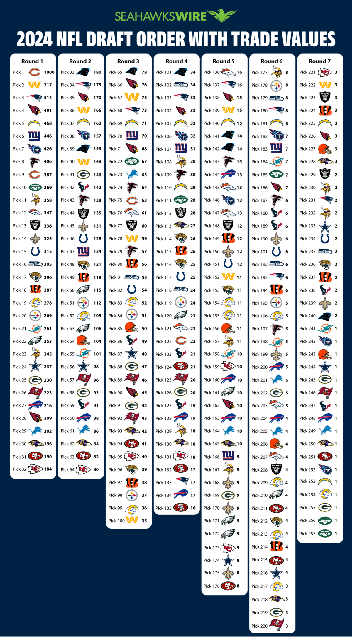Complete 2024 NFL draft order chart with trade values