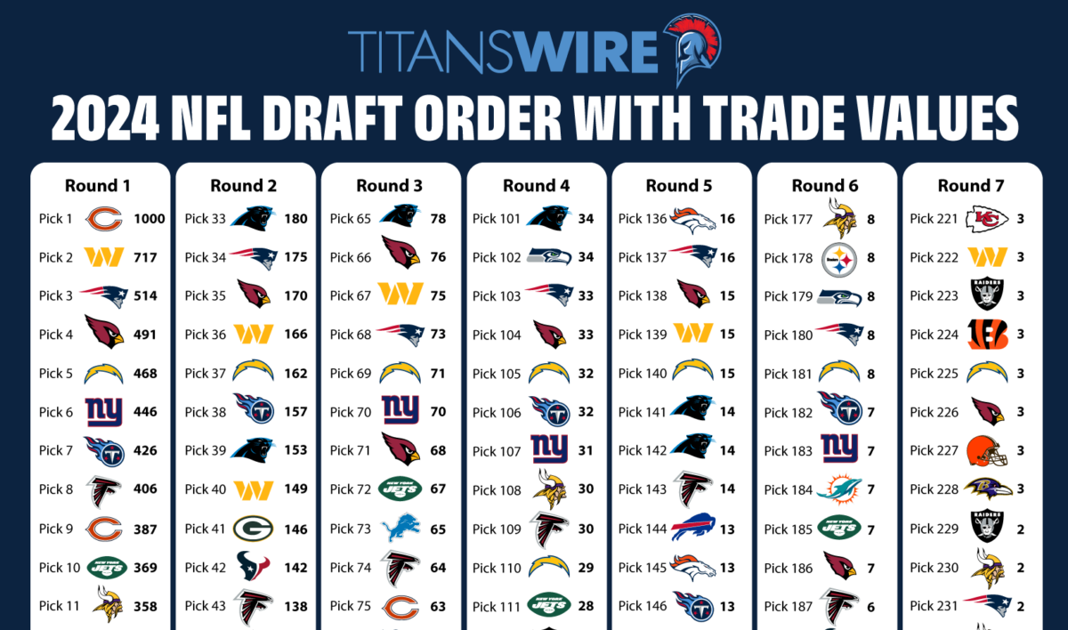 What are Titans’ 2024 NFL draft picks worth on trade value chart?